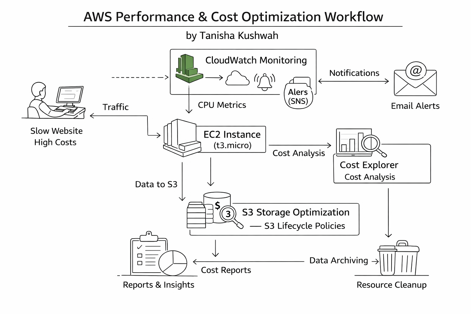 AWS-Performance-Cost-Optimization